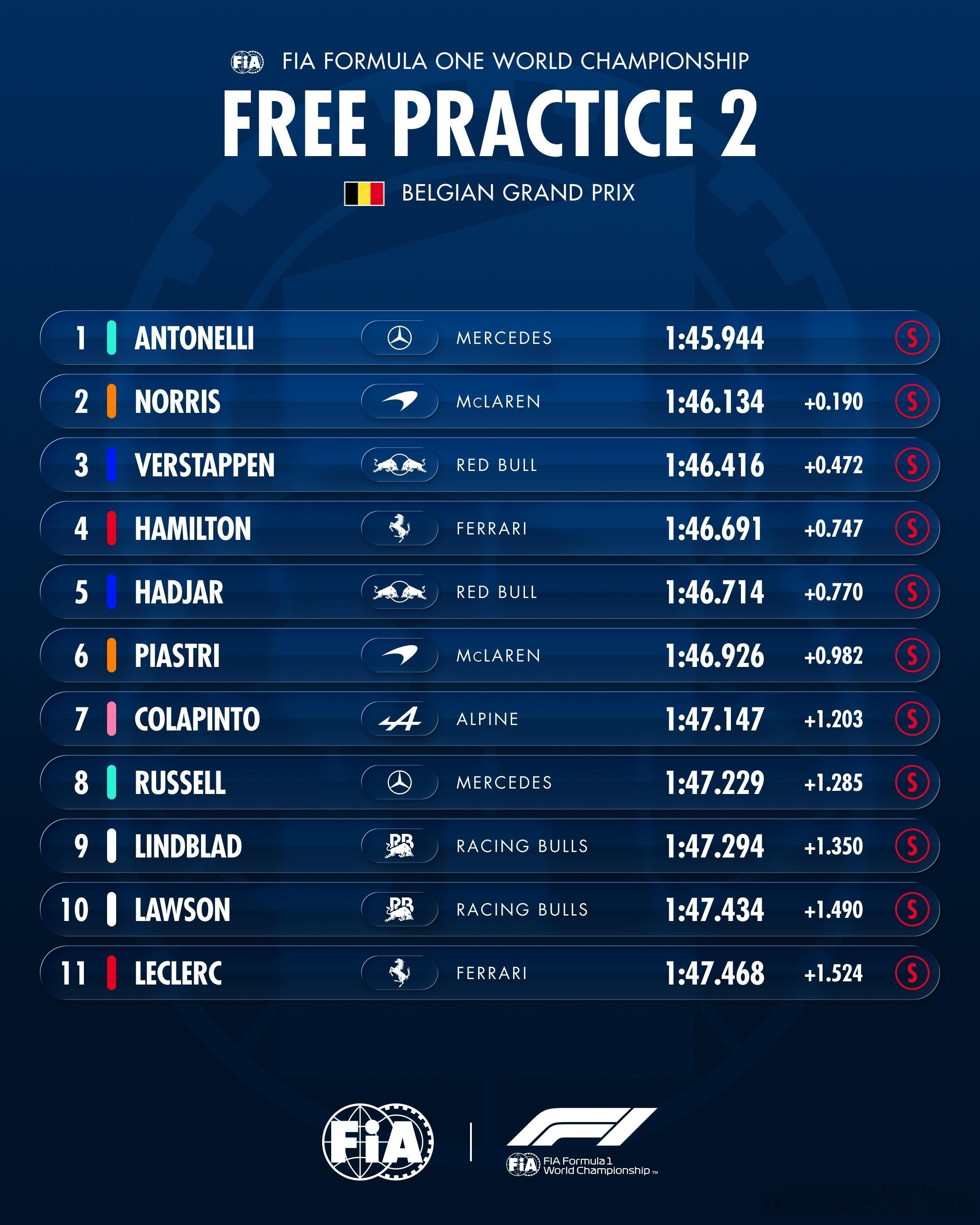 第二节练习赛成绩FIA🇧🇪2026F1比利时大奖赛🇧🇪