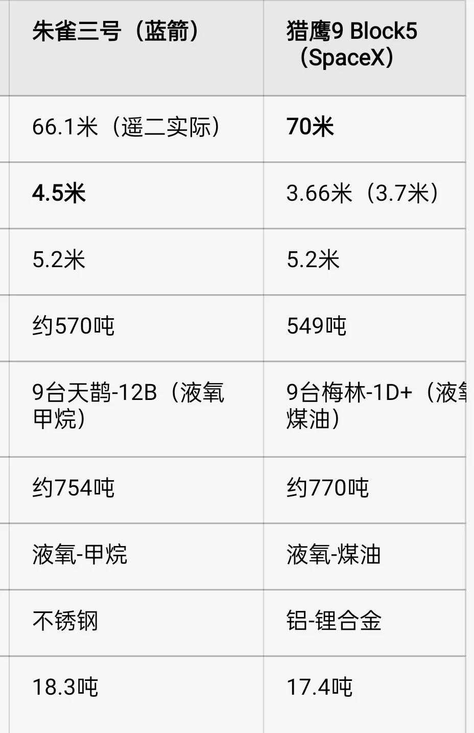 朱雀三号成功了之后，网上很多人说是玩具，尺寸很小，跟马斯克的猎鹰9无法比，来，是