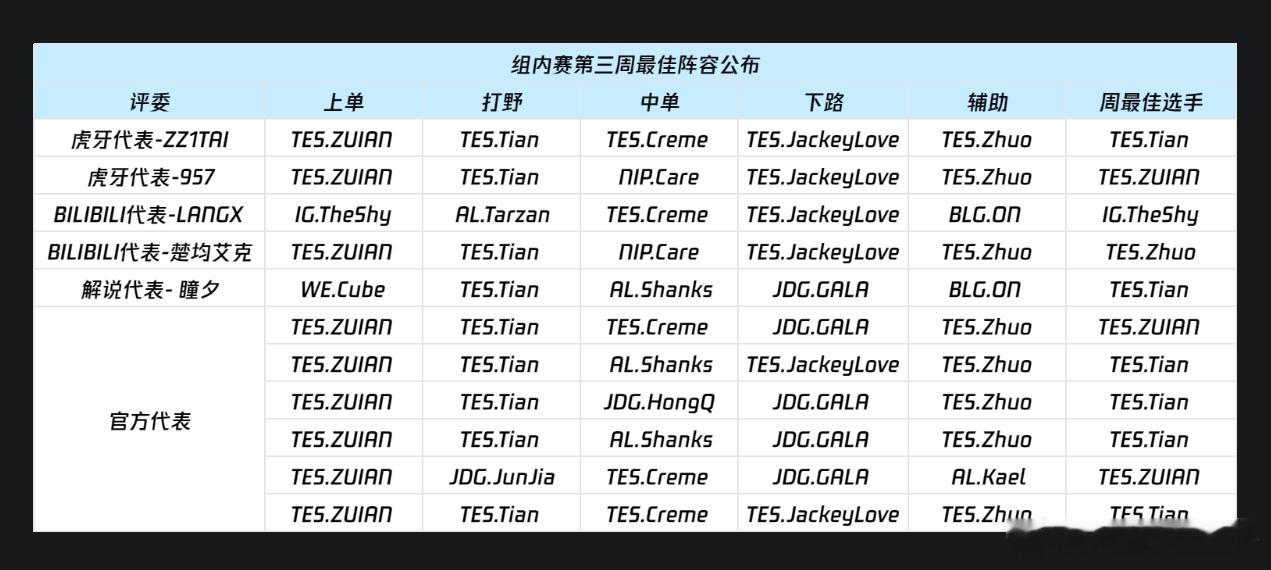 TES全员周最佳投票明细。2026lpl第三赛段tes全员入选周最佳jackey