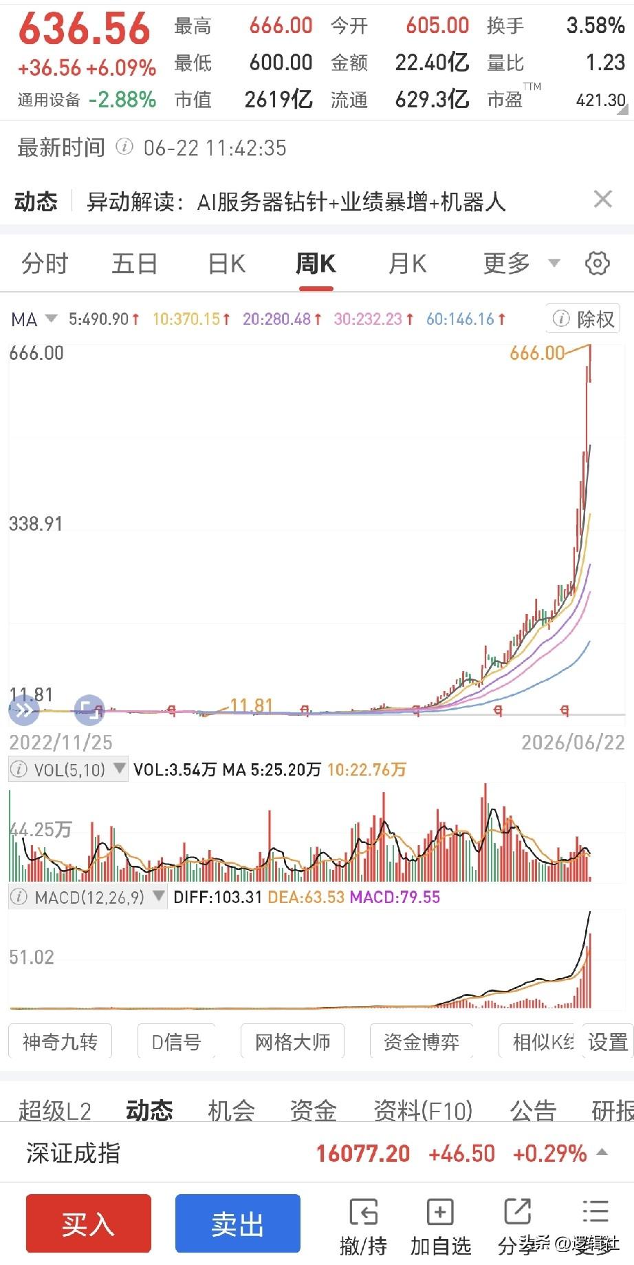 11元涨到666元只用了2年！这走势绝了，周线拔地而起，翻了55倍，别看业绩，