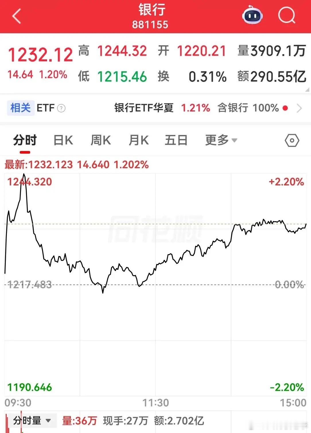 我感觉今天很多股友都上当了，早盘的时候有这么一个奇特的现象，科技股大幅低开的同时