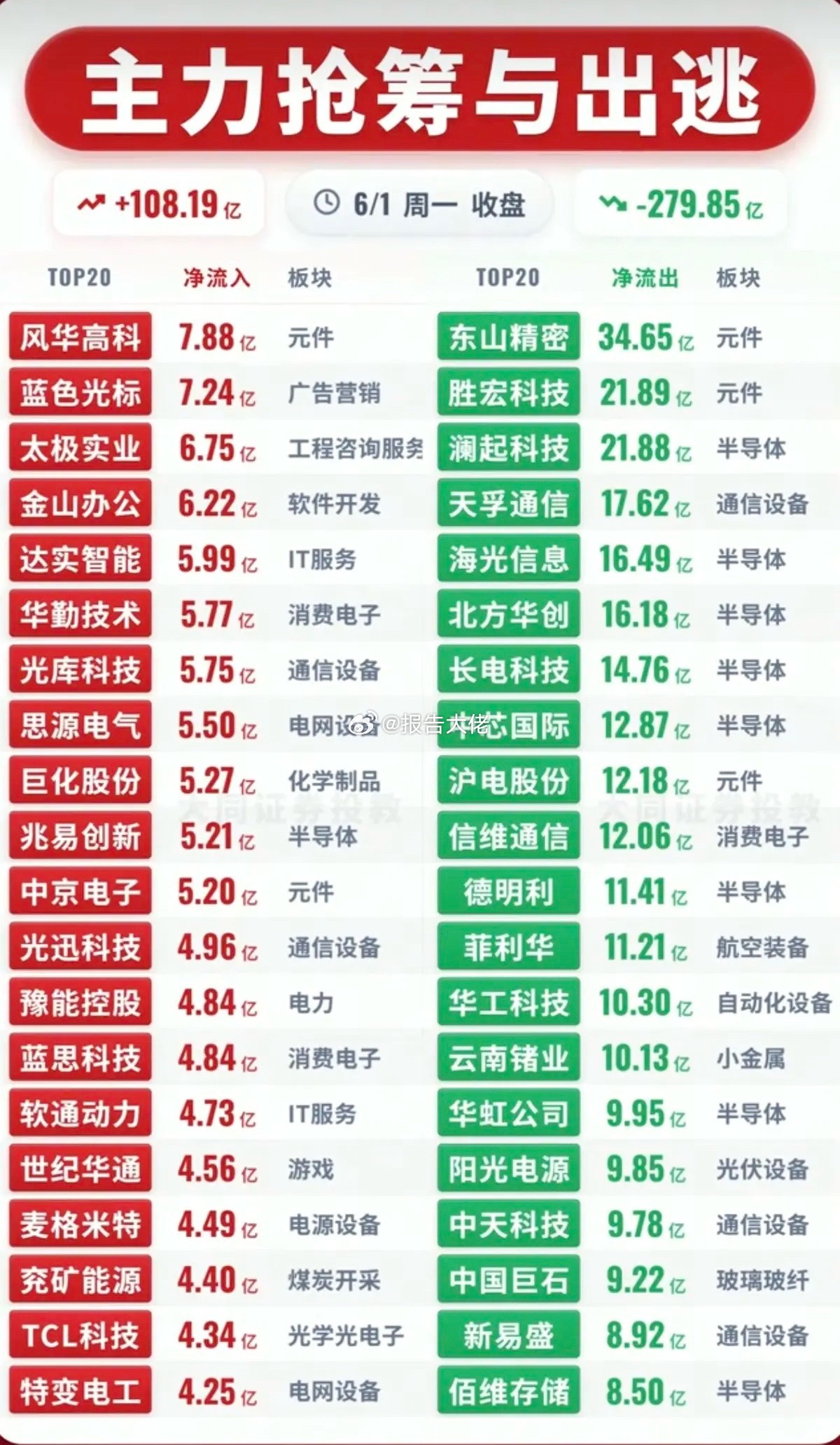 周一主力大资金流向监测TOP20！资金抢筹：国产软件、页岩气、腾讯云、数