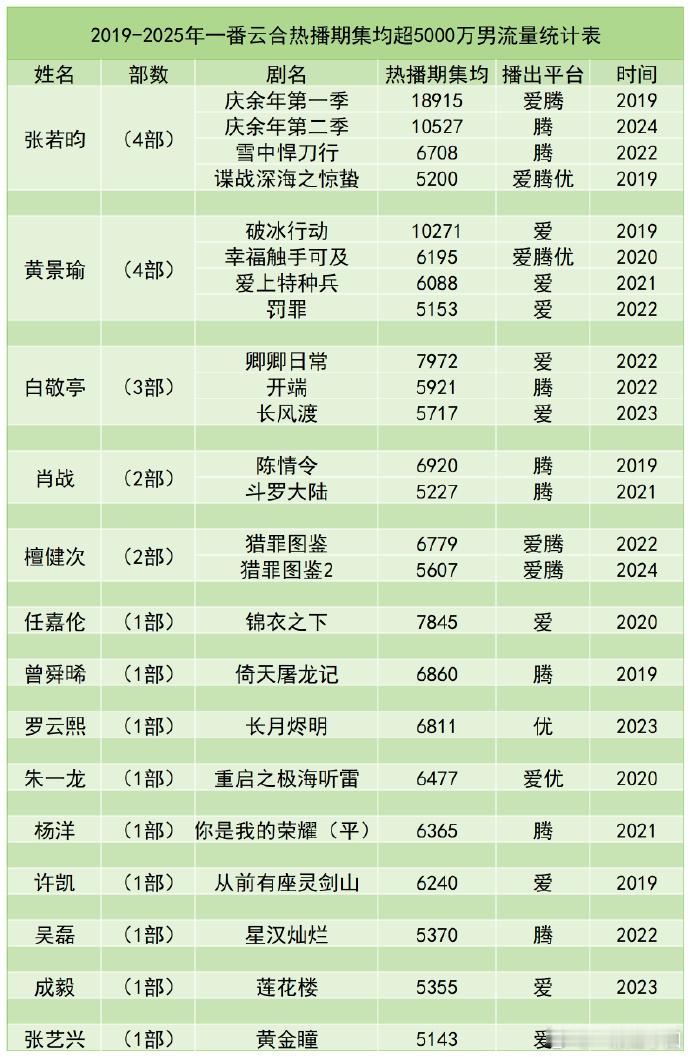流量生一番云合热播期超5000万集均统计​​！​​​