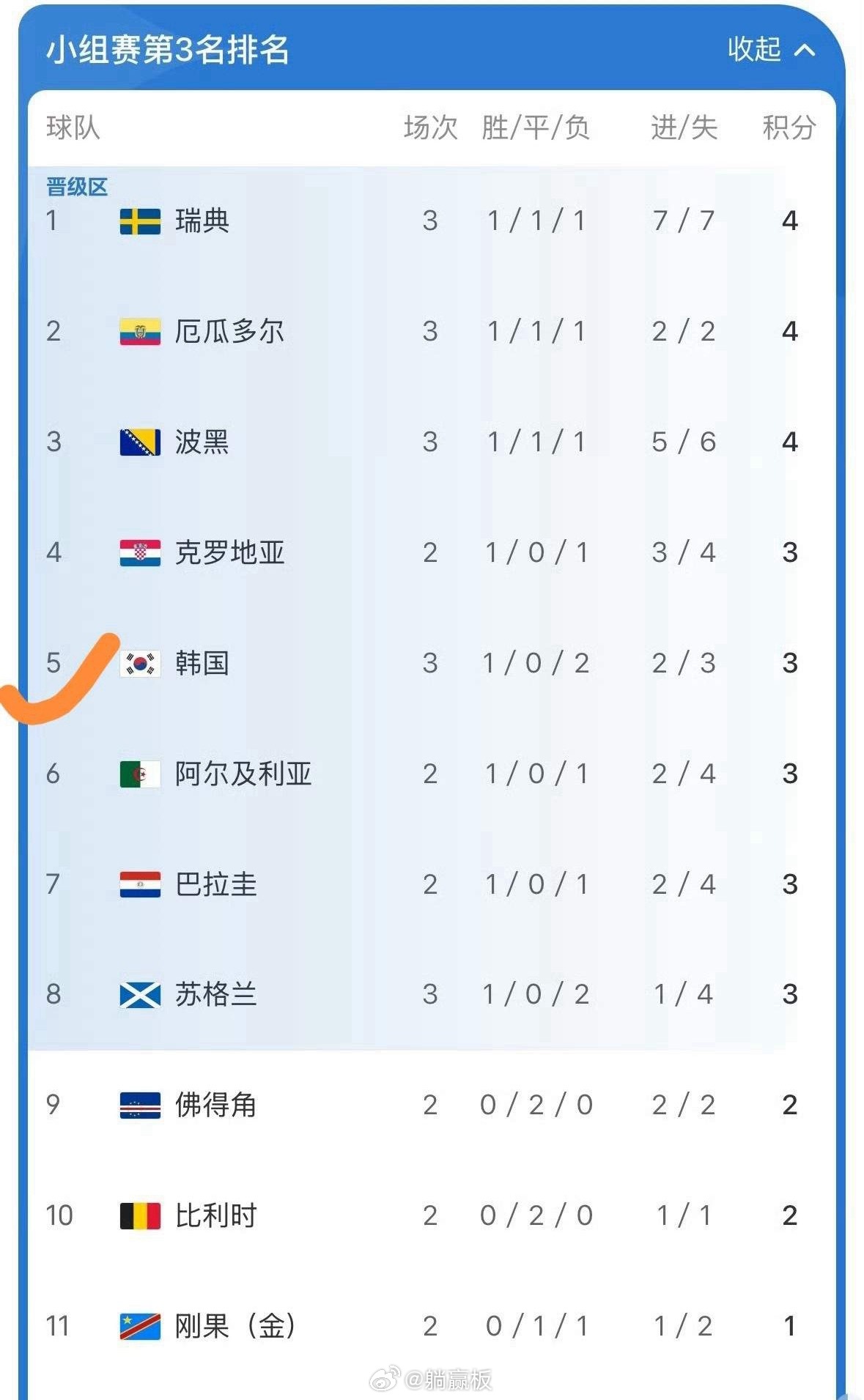 韩国队得罪了全人类？为了让韩国队进不了32强，德国队放水、日本队放水？这都是自媒