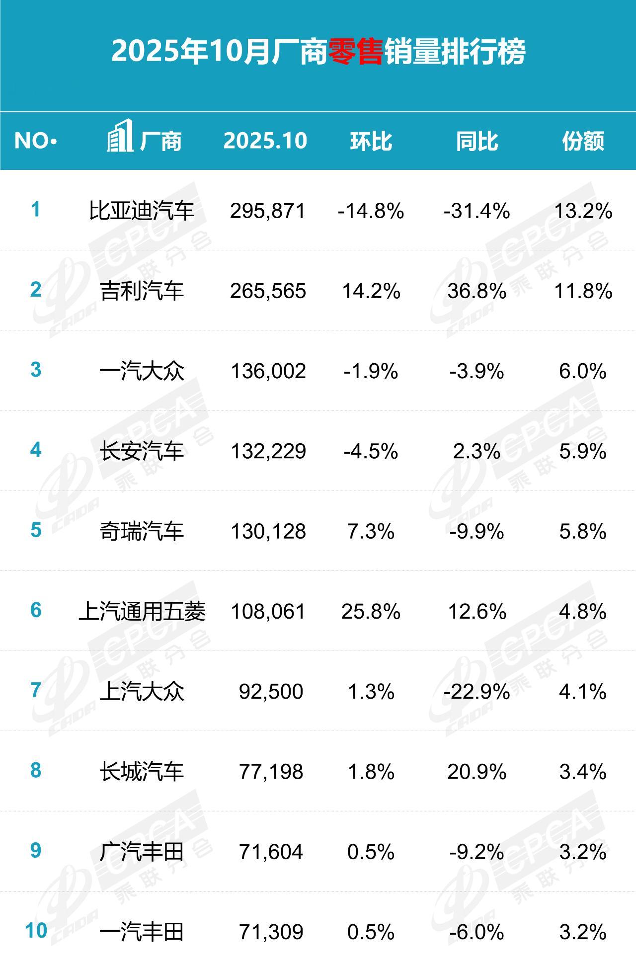 10月吉利和比亚迪的零售量差距仅有3万辆当初比亚迪放弃纯油车异军突起现在吉利保留