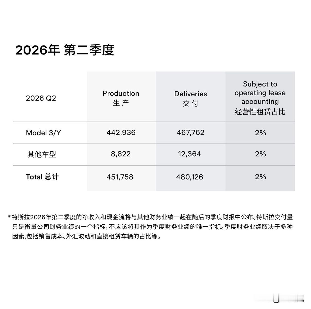 2026年第二季度，特斯拉全球生产了超45.1万辆电动车，交付了超48.0万辆；