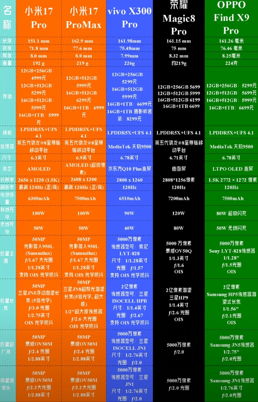 谁是最强Pro？小米17ProMax，vivoX300Pro，荣耀Magic