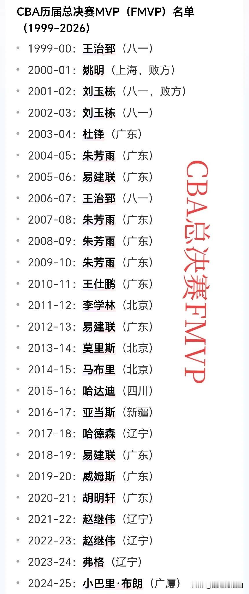 CBA总决赛FMVP。老外外援就不谈了。1、朱芳雨，4次FMVP，历史第一。