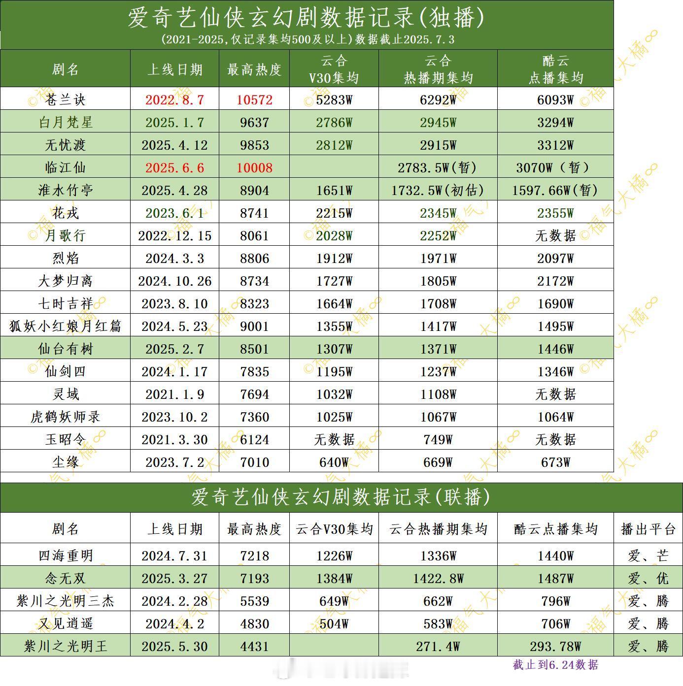 🥝仙侠玄幻剧数据一览​​​