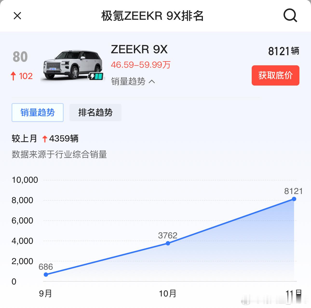 极氪9x11月8000，12月破万有钱人怎么这么多啊