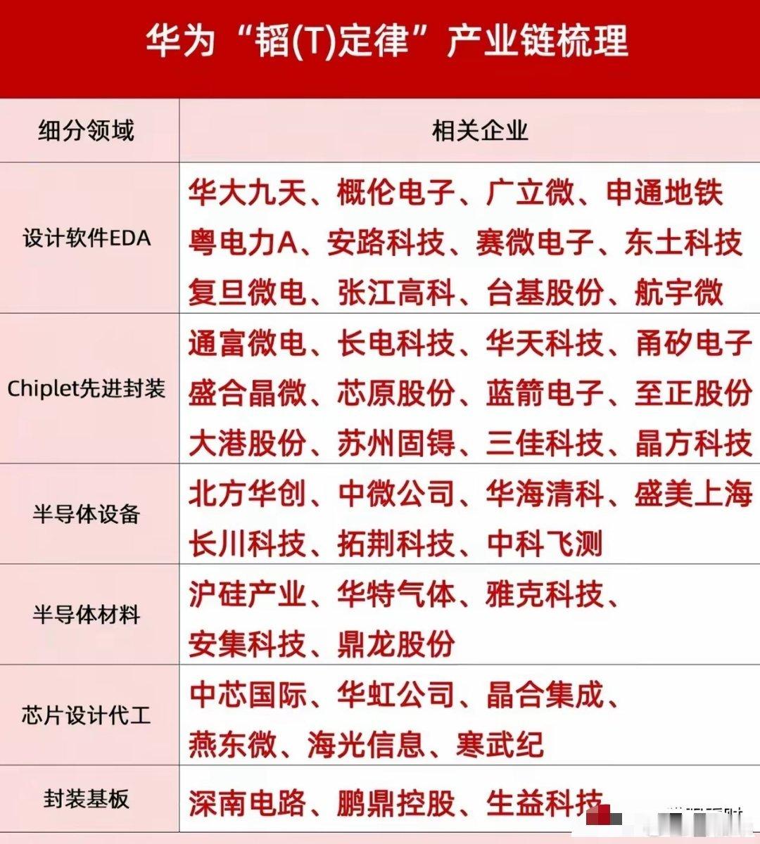 华为再放大招！V2版“韬定律”实测数据曝光，半导体产业链迎来最强风口！