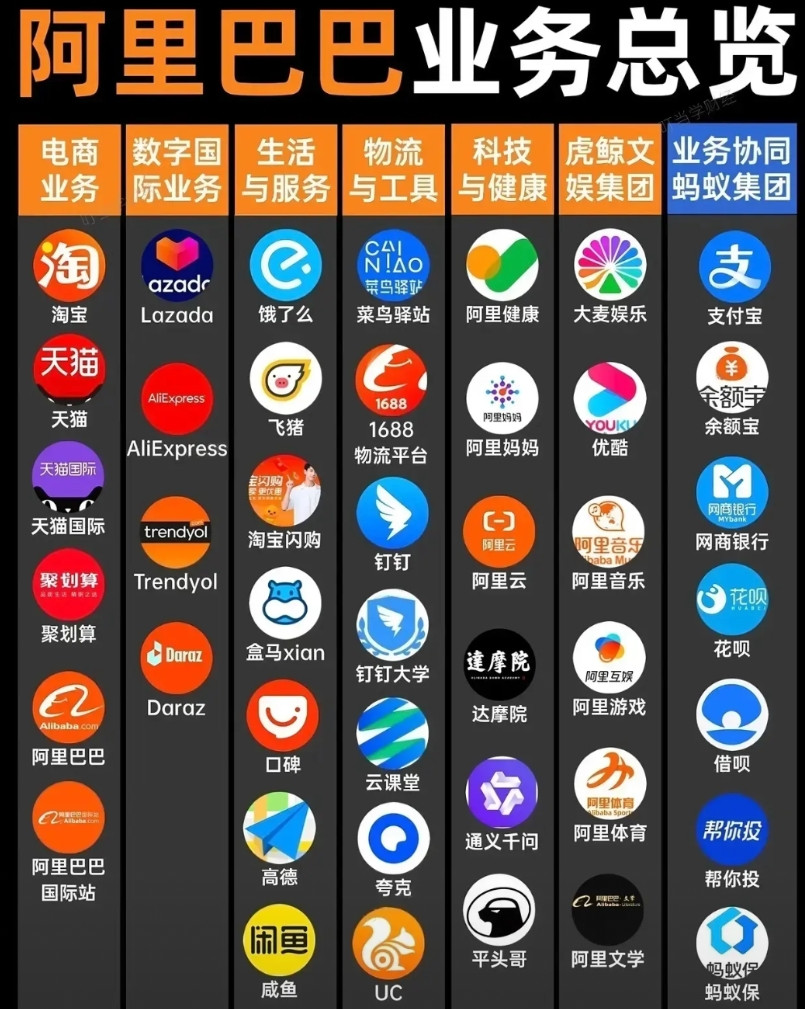 盒马是阿里系的高德是阿里系的优酷是阿里系的如图所示:阿里巴巴业务总览！发