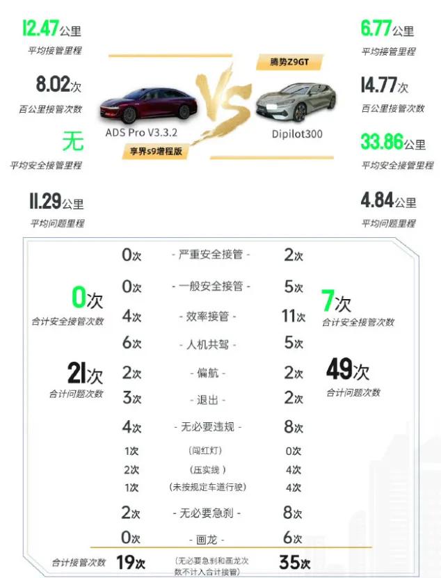 腾势Z9GT，也就是比亚迪天神之眼的智驾水平，其实是可以预期的。效率接管什