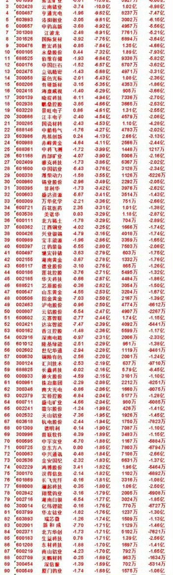 🔥8月13日尾盘30分钟，主力大额卖出名单尾盘最后半小时抛压集中释放，不少前期