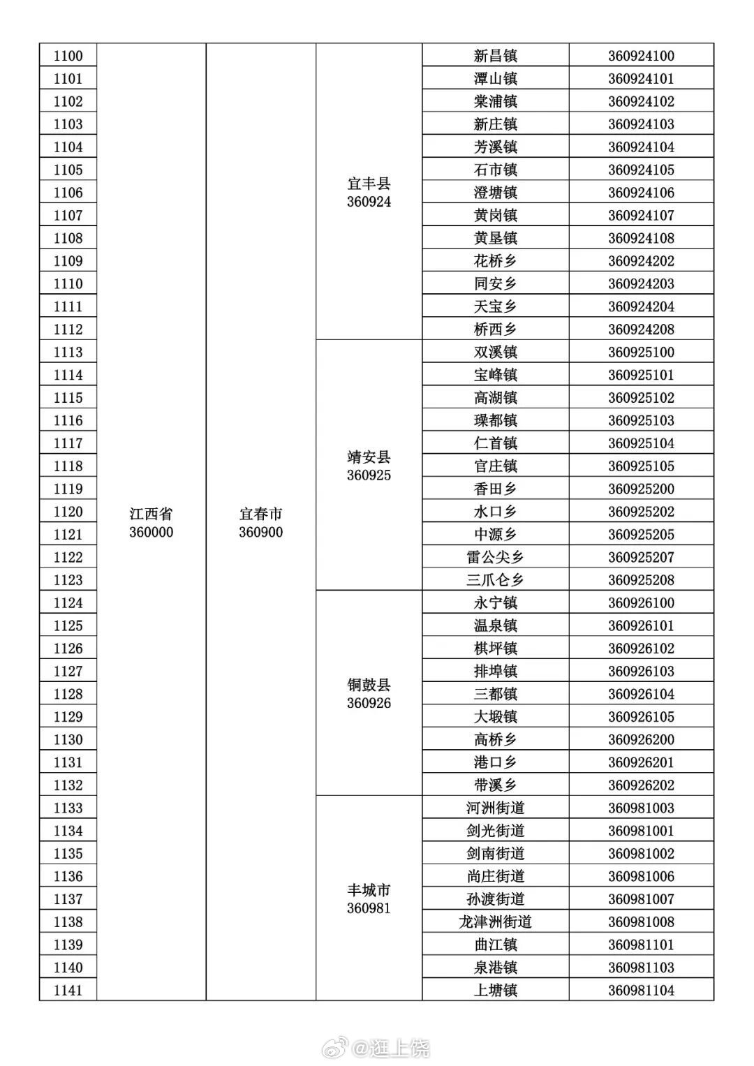 赣启地名共寄乡愁最新！江西省行政区划名录及行政区划代码公布（四）（江西民政）江