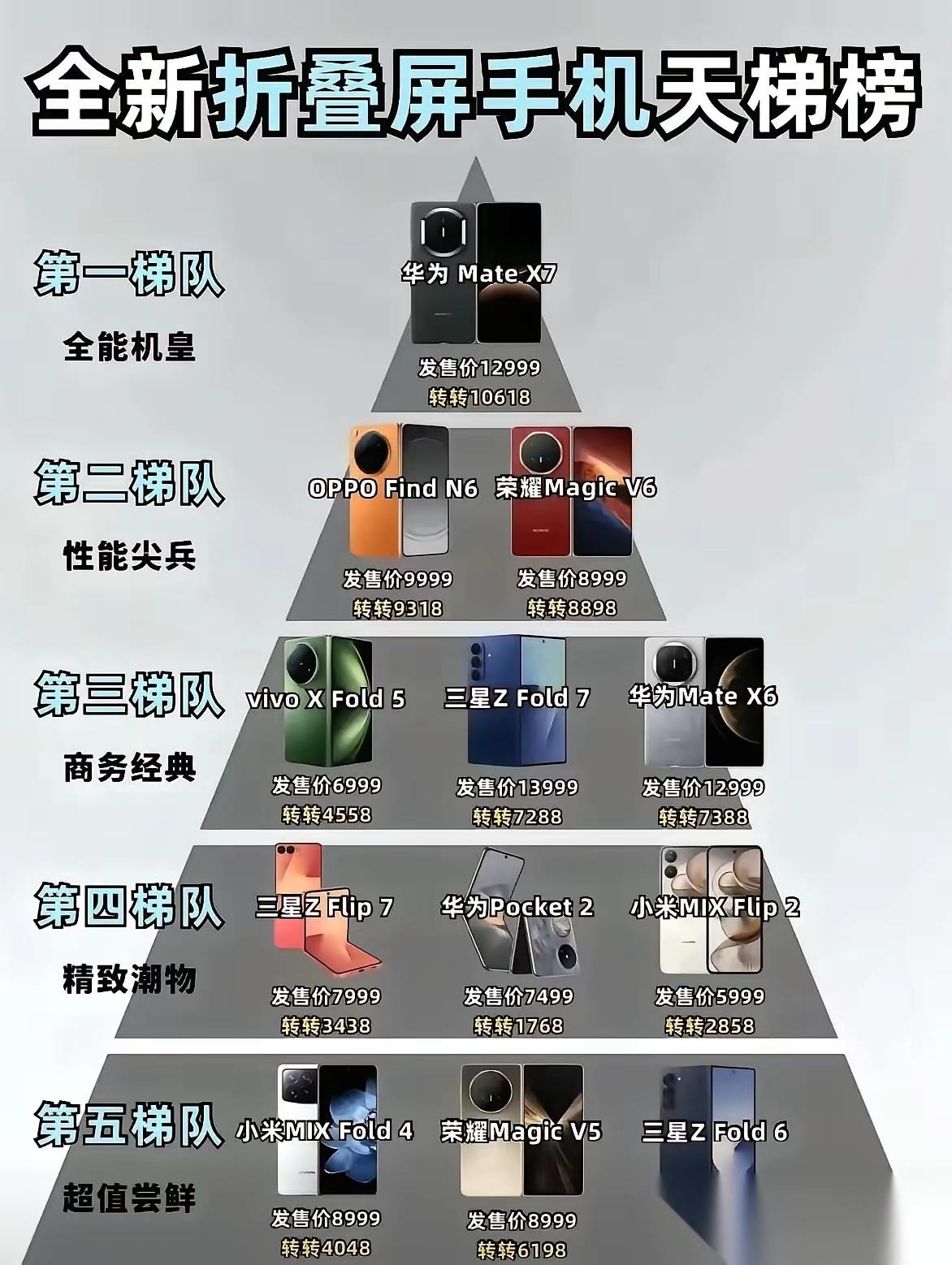 折叠屏天梯榜出炉！华为MateX7当仁不让的坐上了头把交椅！第二梯队竞争激