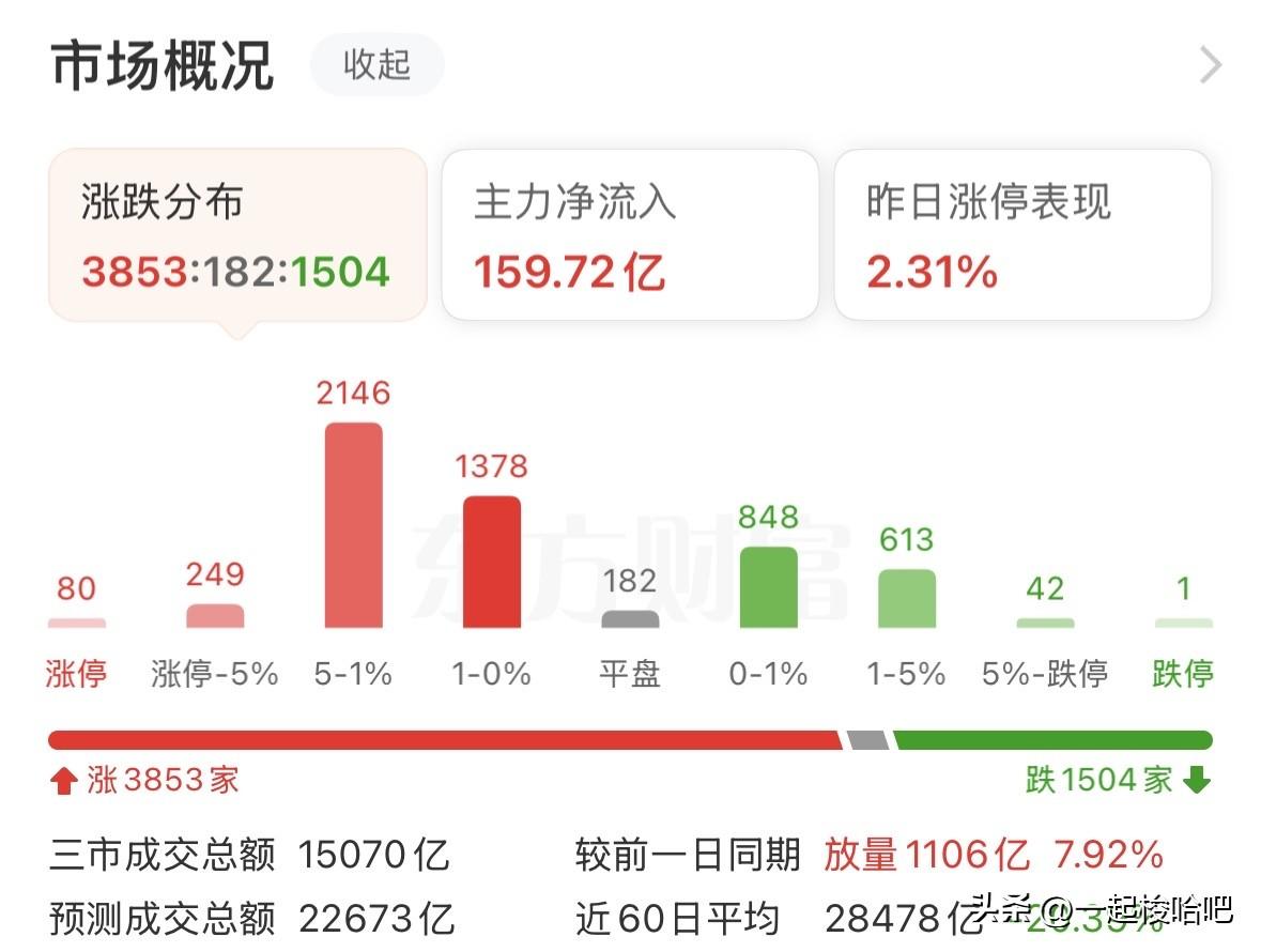 放量反弹，突破压力，能否继续看多？接下来如何应对？上午三大指数震荡反弹，上证指数