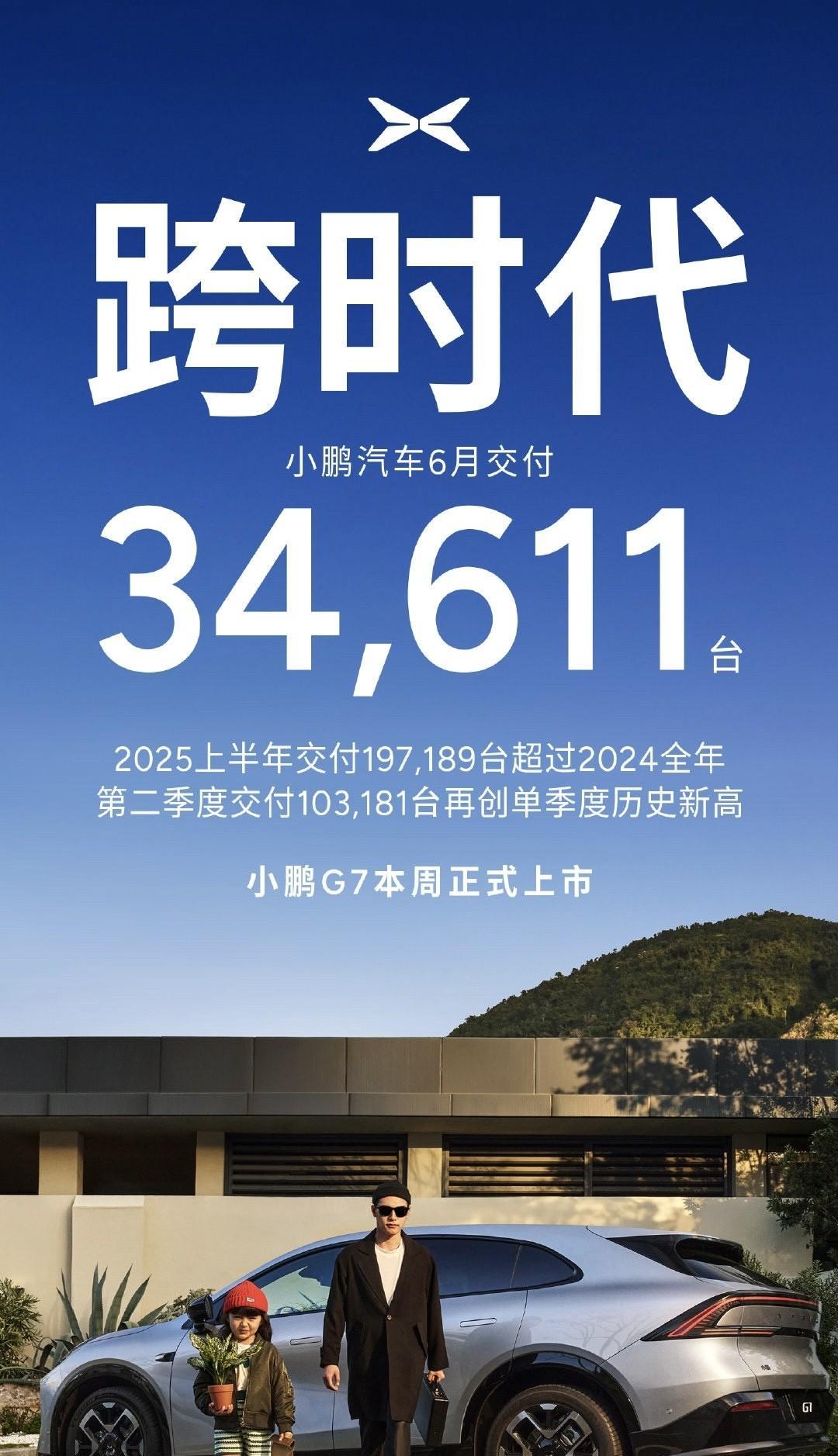 小鹏6月交付34611辆。现在气势有点猛啊，今年1-6月累计交付197189台