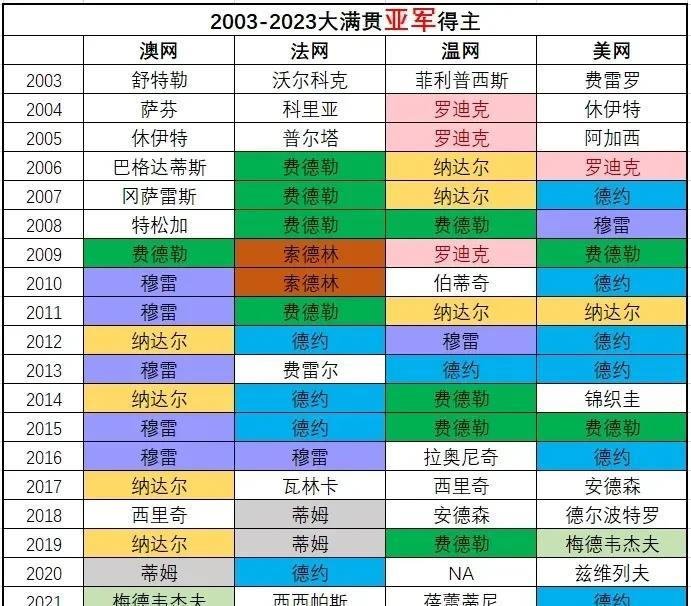 德约科维奇不仅是Goat，24座大满贯冠军稳坐头把交椅，他还拥有最多的12个大满