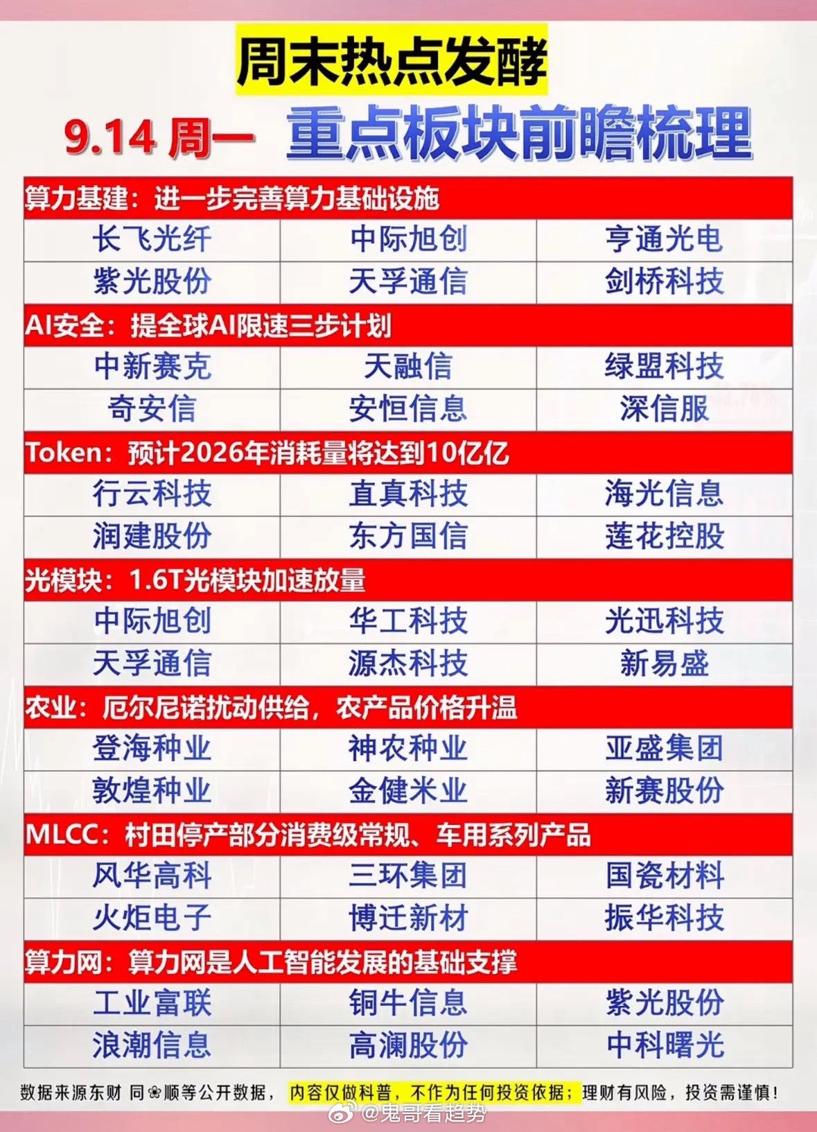 周末热点发酵｜9.14周一重点板块前瞻梳理周末多项产业消息持续发酵，多条主线迎