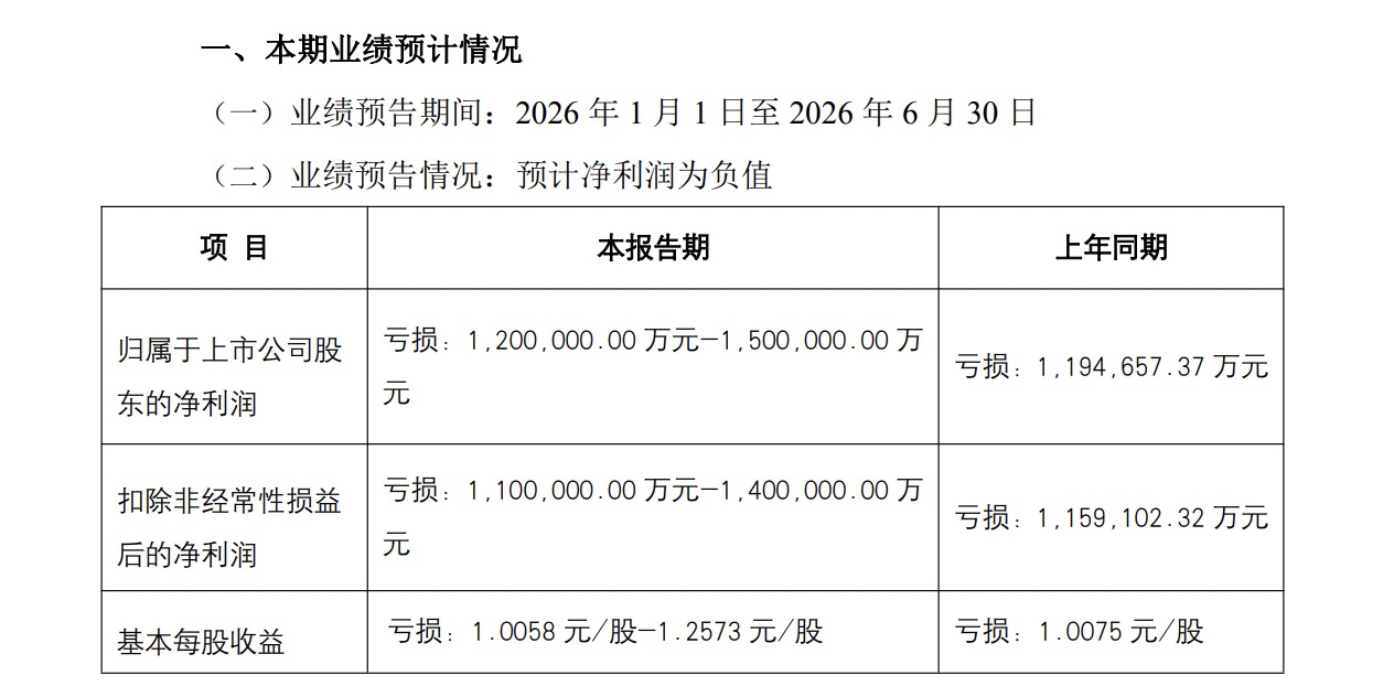 万科A: 上半年归母净利润预亏120亿元至150亿元