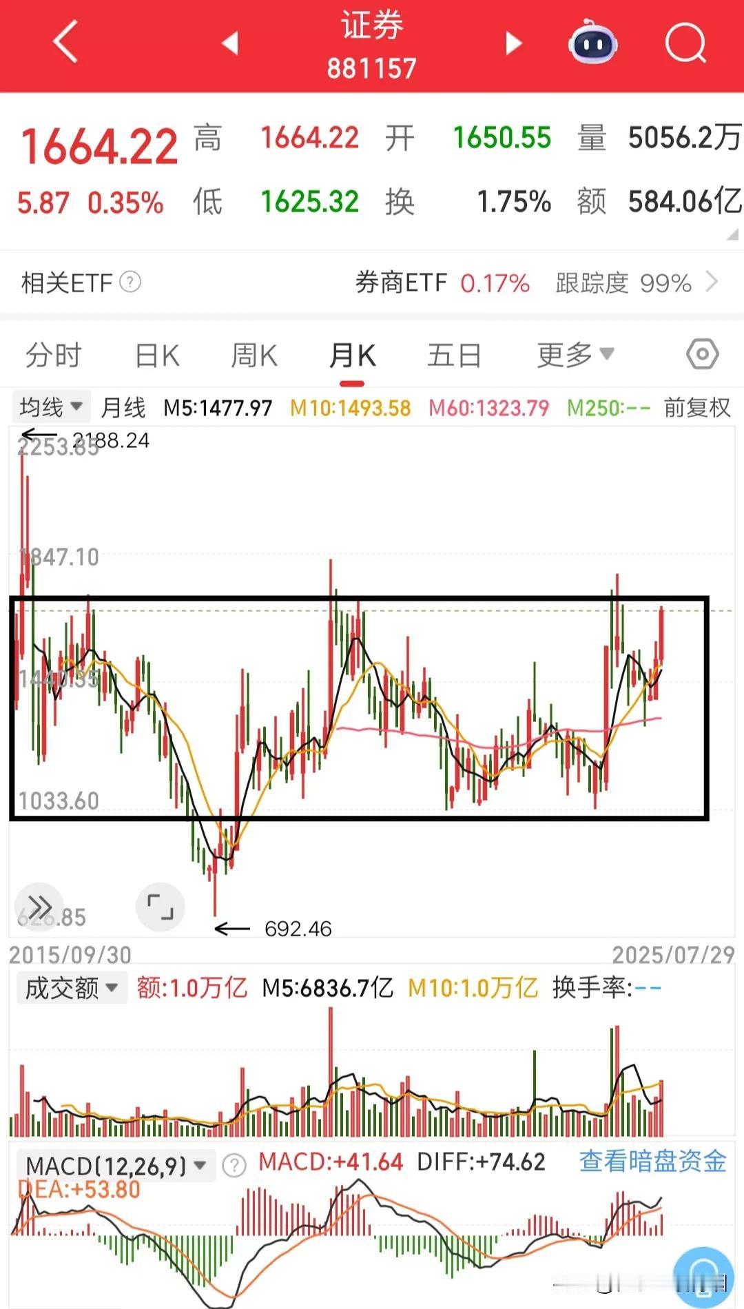 当下券商板块弹性高的硬性逻辑，无非就是这几条。第一：券商自身行业的合并重组预期