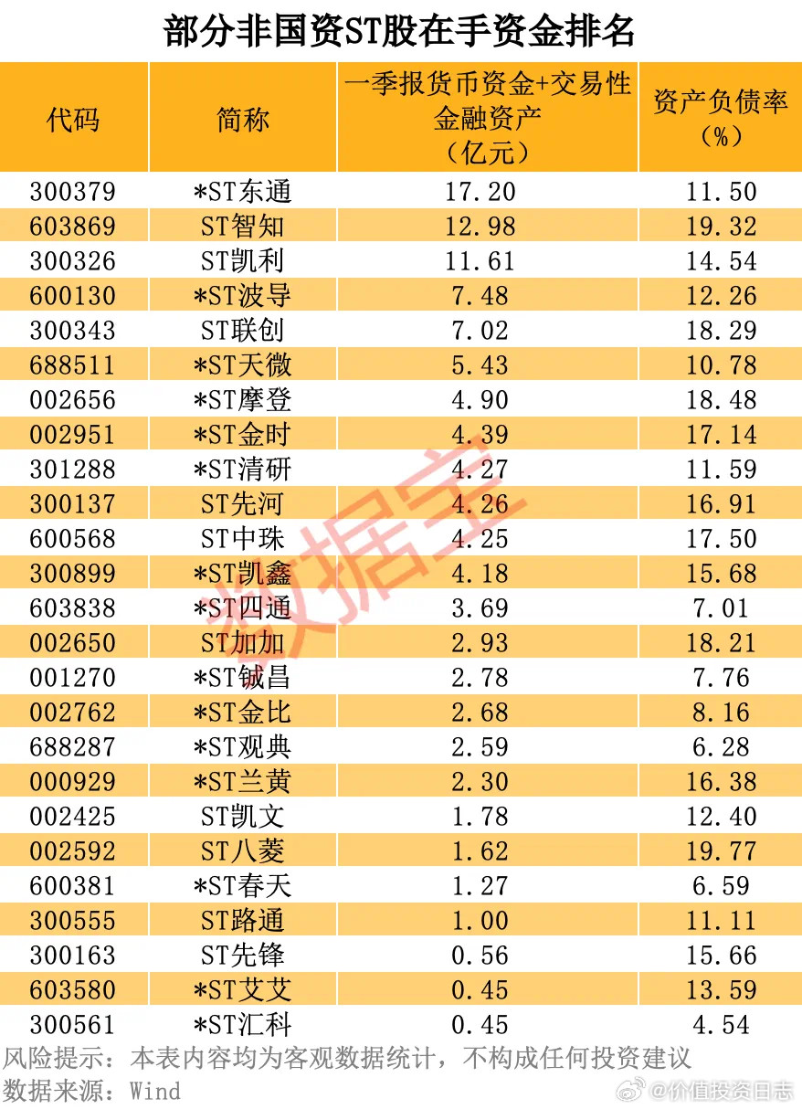 价值投资日志数据显示，一季度末资产负债率在20%以下的非央国企ST股票