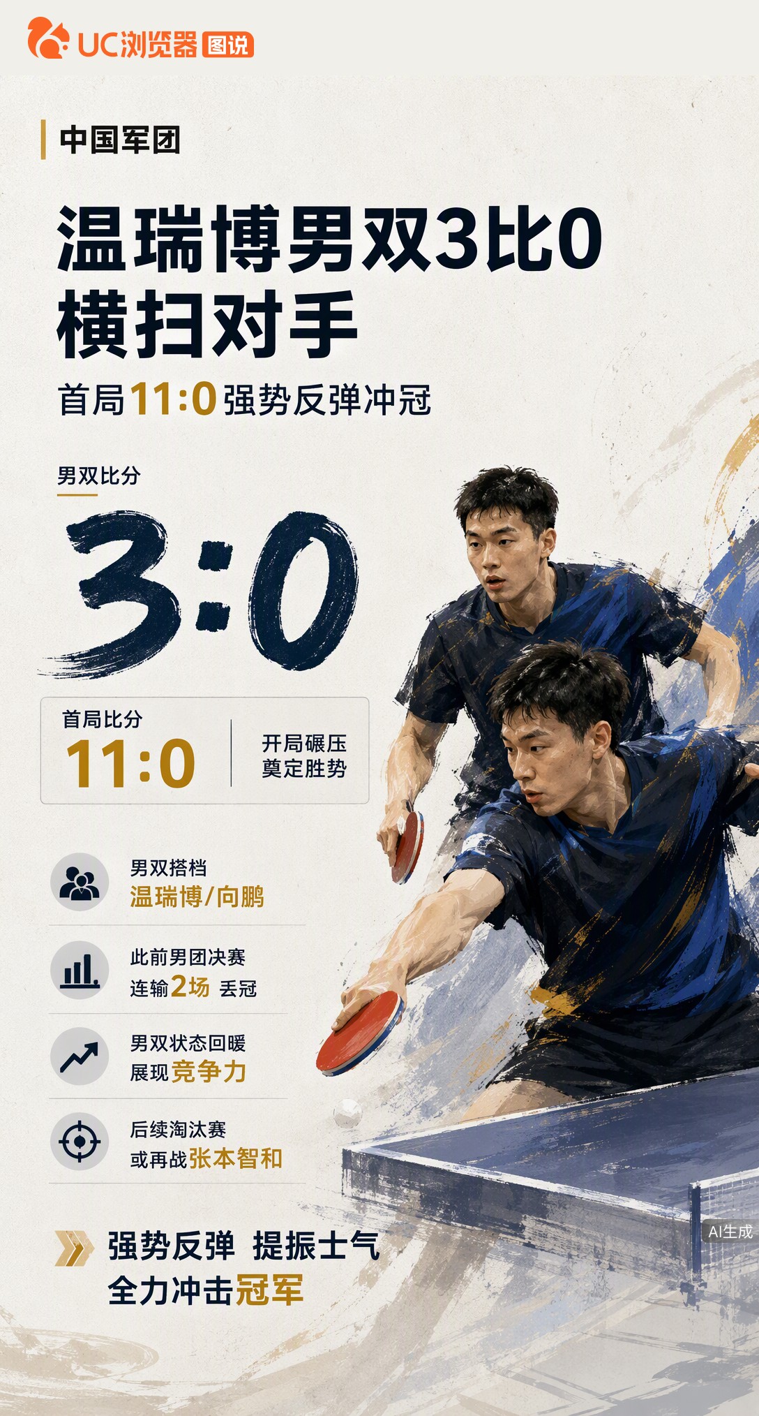 男团丢冠后强势反弹！温瑞博/向鹏男双3-0横扫，首局轰出11-0。状态回暖的他，后续淘汰赛或再战张本