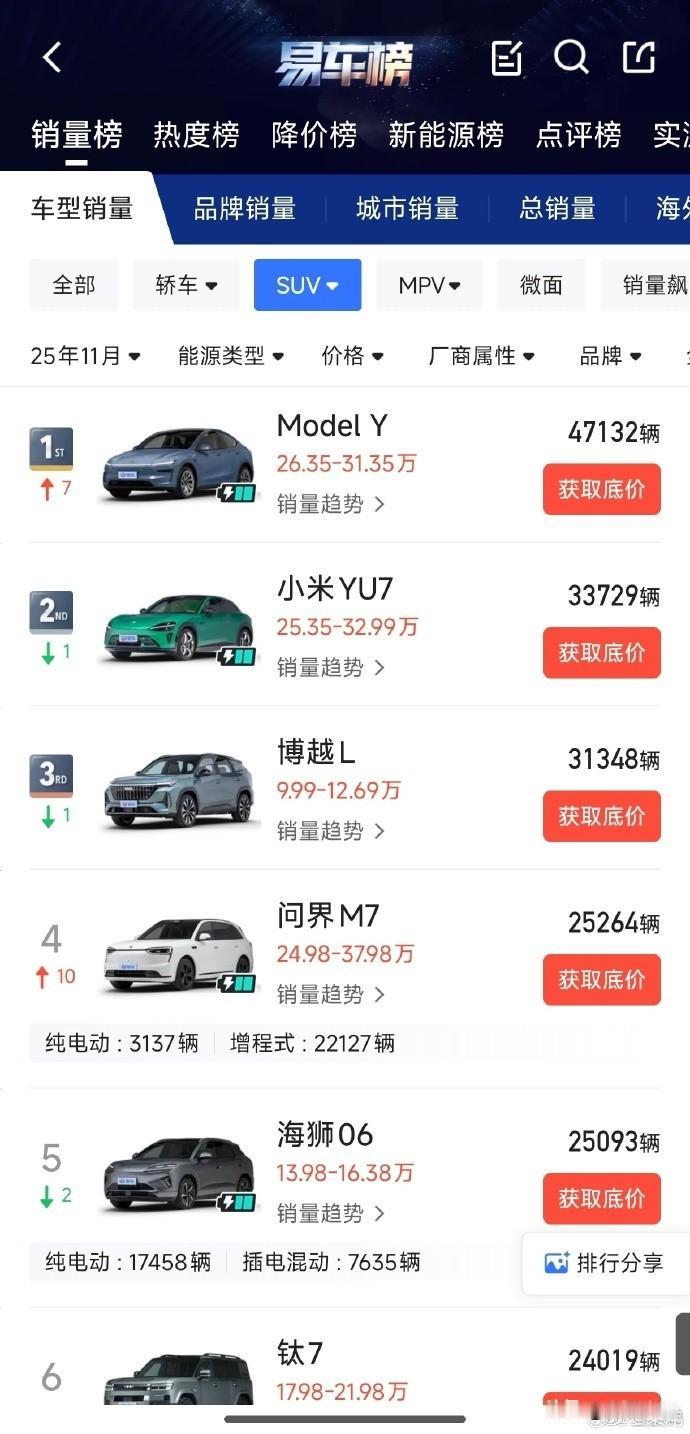 2025年11月SUV销量榜大洗牌！ModelY反超小米YU7登顶202