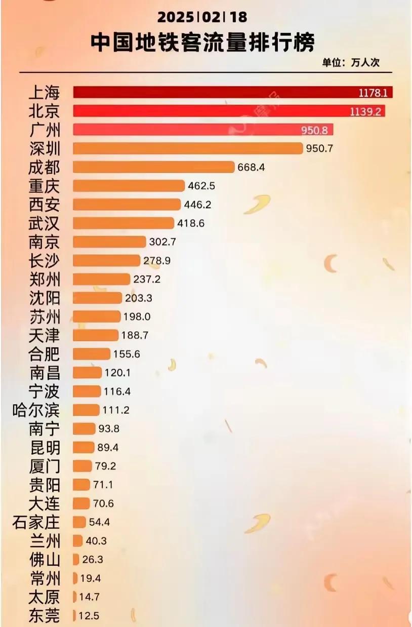 2025太原3个提升空间有多大？首先是地铁客流强度即将大幅提升，地铁1号线今