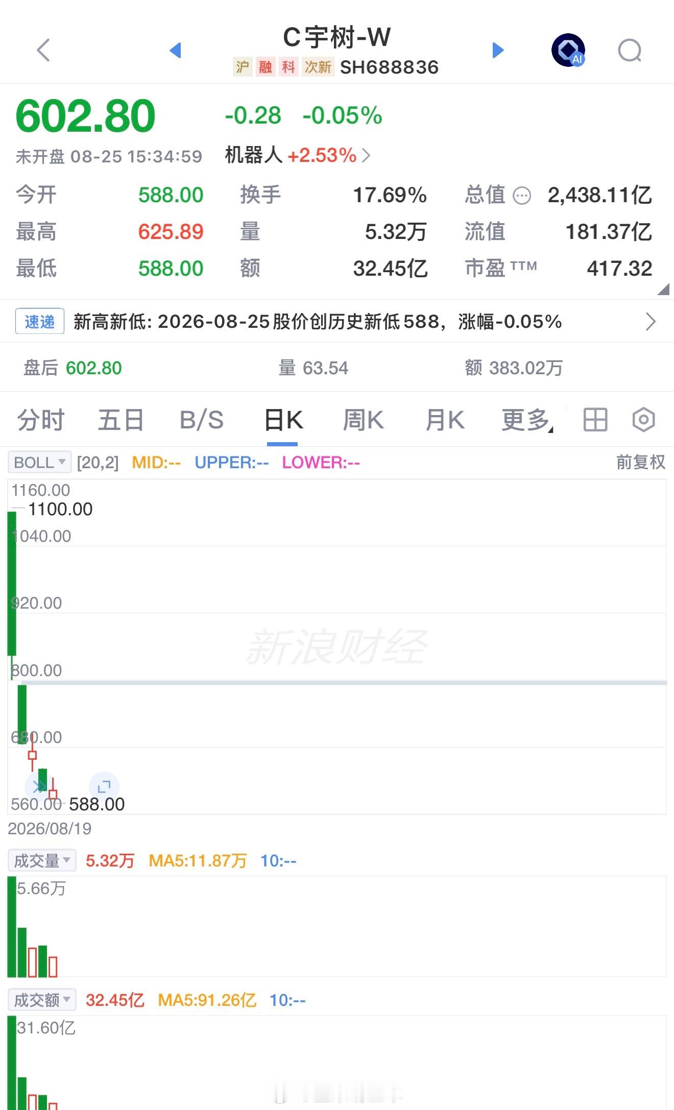 #宇树科技为何遭遇抛售##帮主解盘#帮主把话撂这儿——#C宇树sh688836#这波抛售，不是黑天鹅