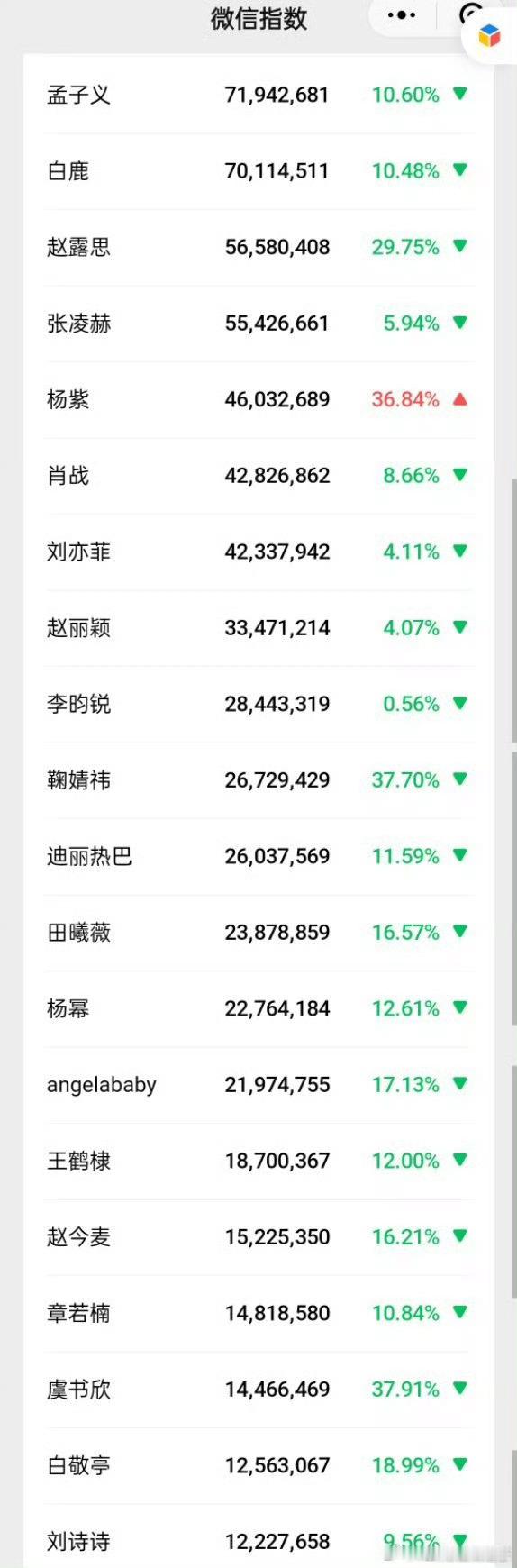 奔跑吧这是全靠孟子义引流呢不？一上午到现在还没有辟谣，还发了她的动图，这不就是靠