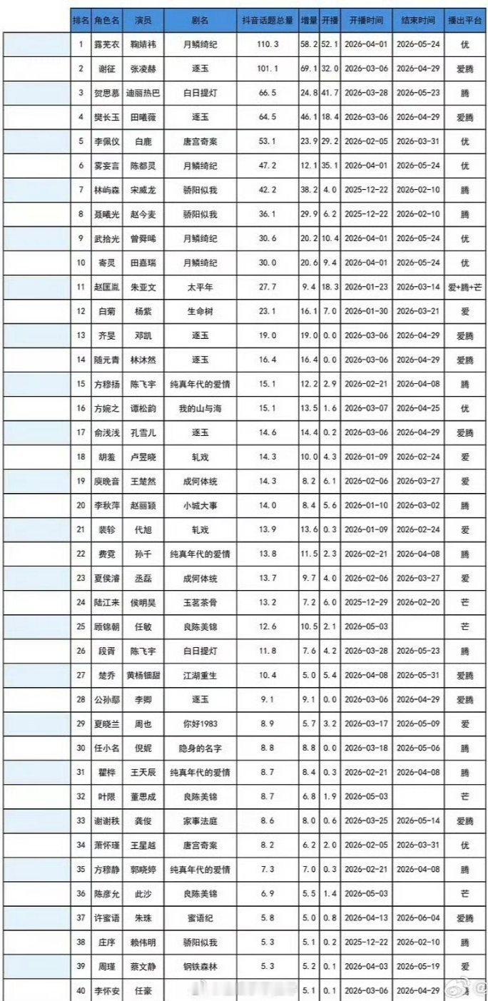 2026年抖话题角色榜统计🈶