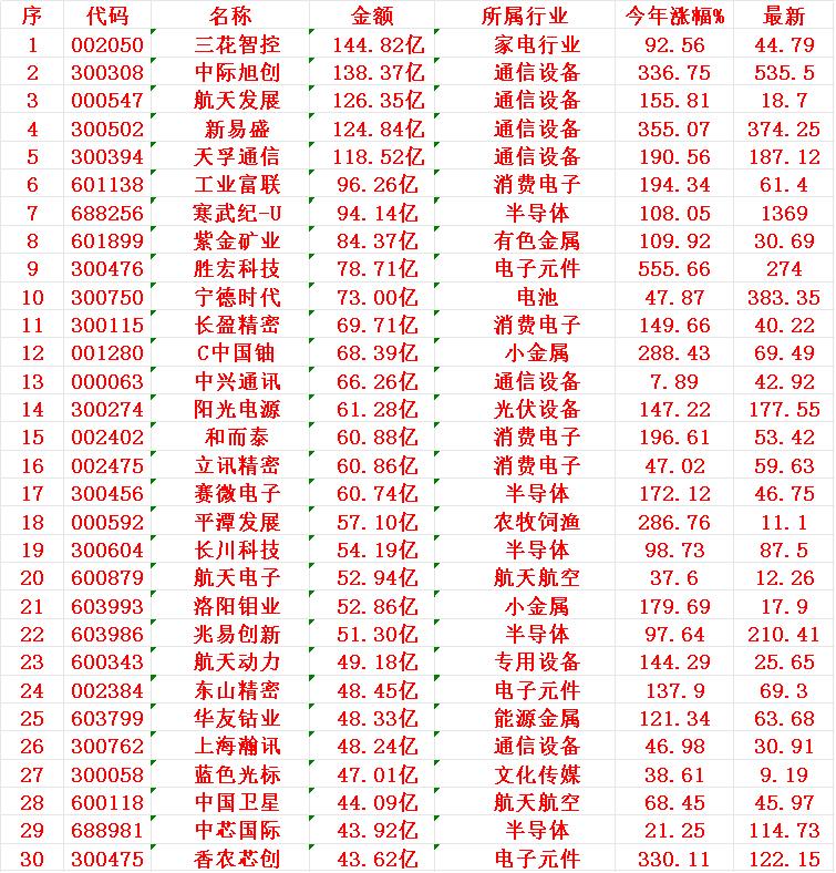 12月4日，成交金额最多的30名单汇总三花智控：金额144.82亿元，今年