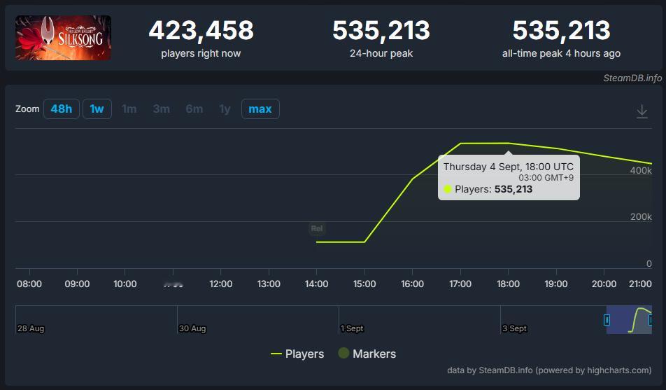 【《空洞骑士：丝之歌》Steam同时在线突破53.5万】由TeamCherry