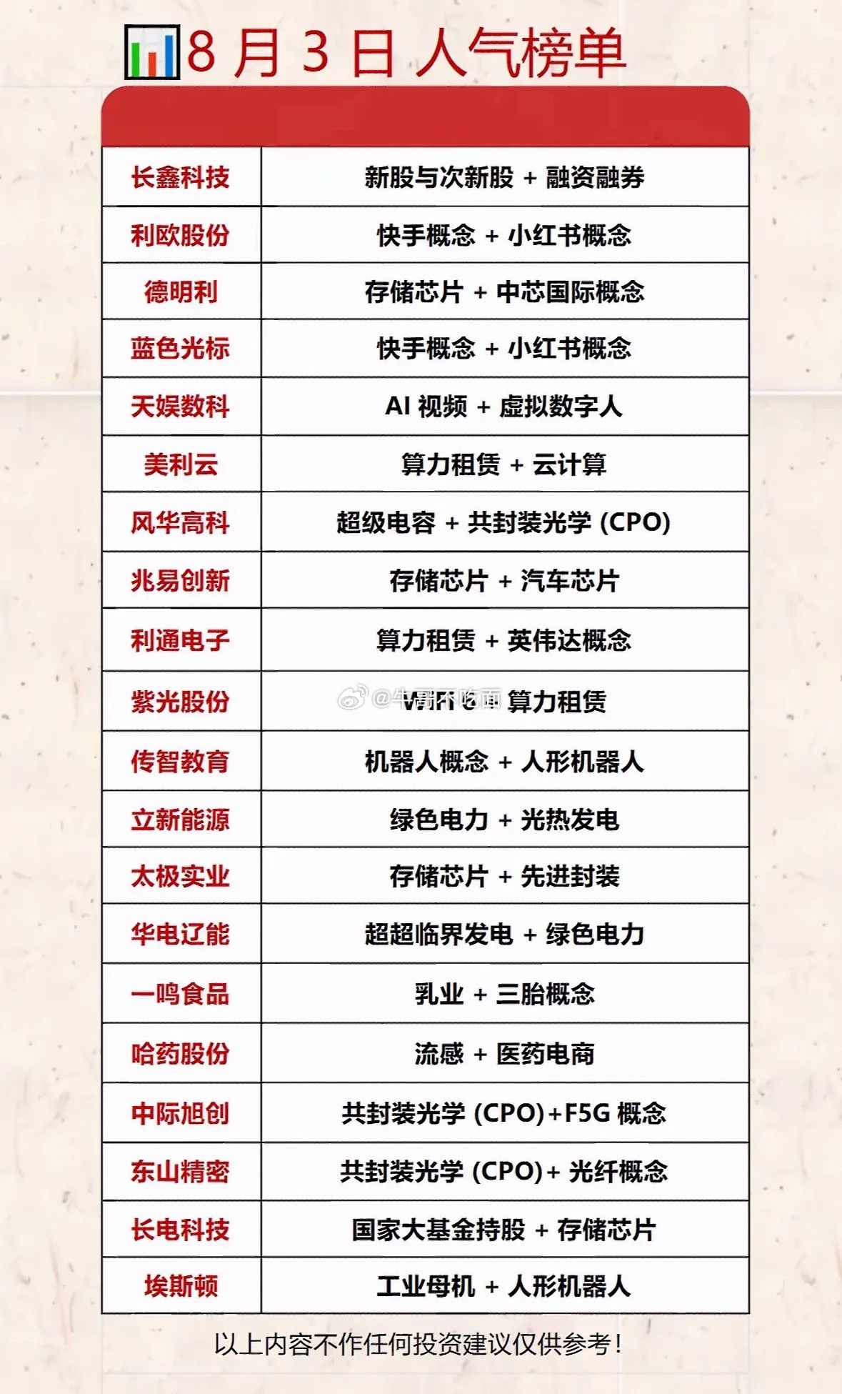 8月3日股市人气榜里的看涨股票排行还挺值得说道。就像榜单靠前的一些股票，往往是大