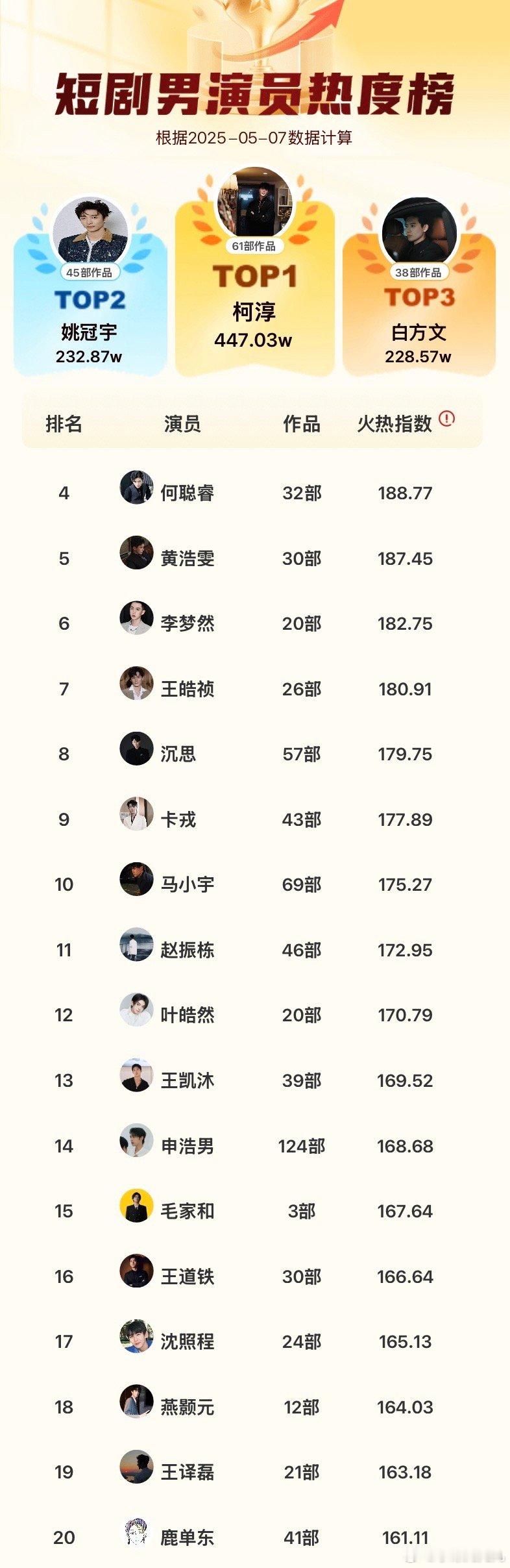 短剧男女演员热度榜5.7日榜top3：♂：柯淳、姚冠宇、白方文♀：翟一莹、王小亿