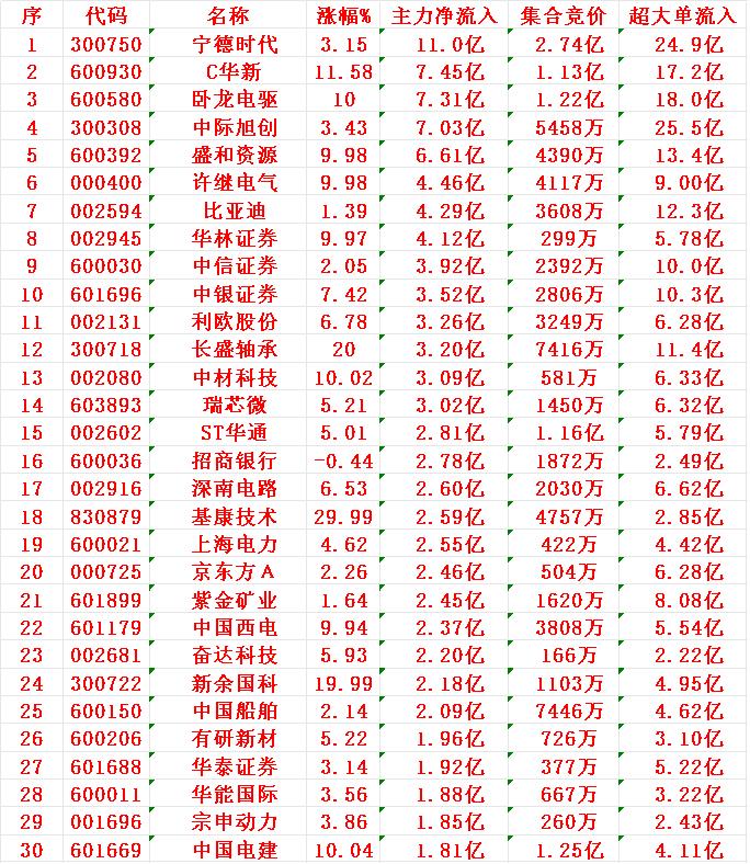 7月21日尾盘30分钟，主力资金“大幅抢筹的”30名单一览！1宁德2华