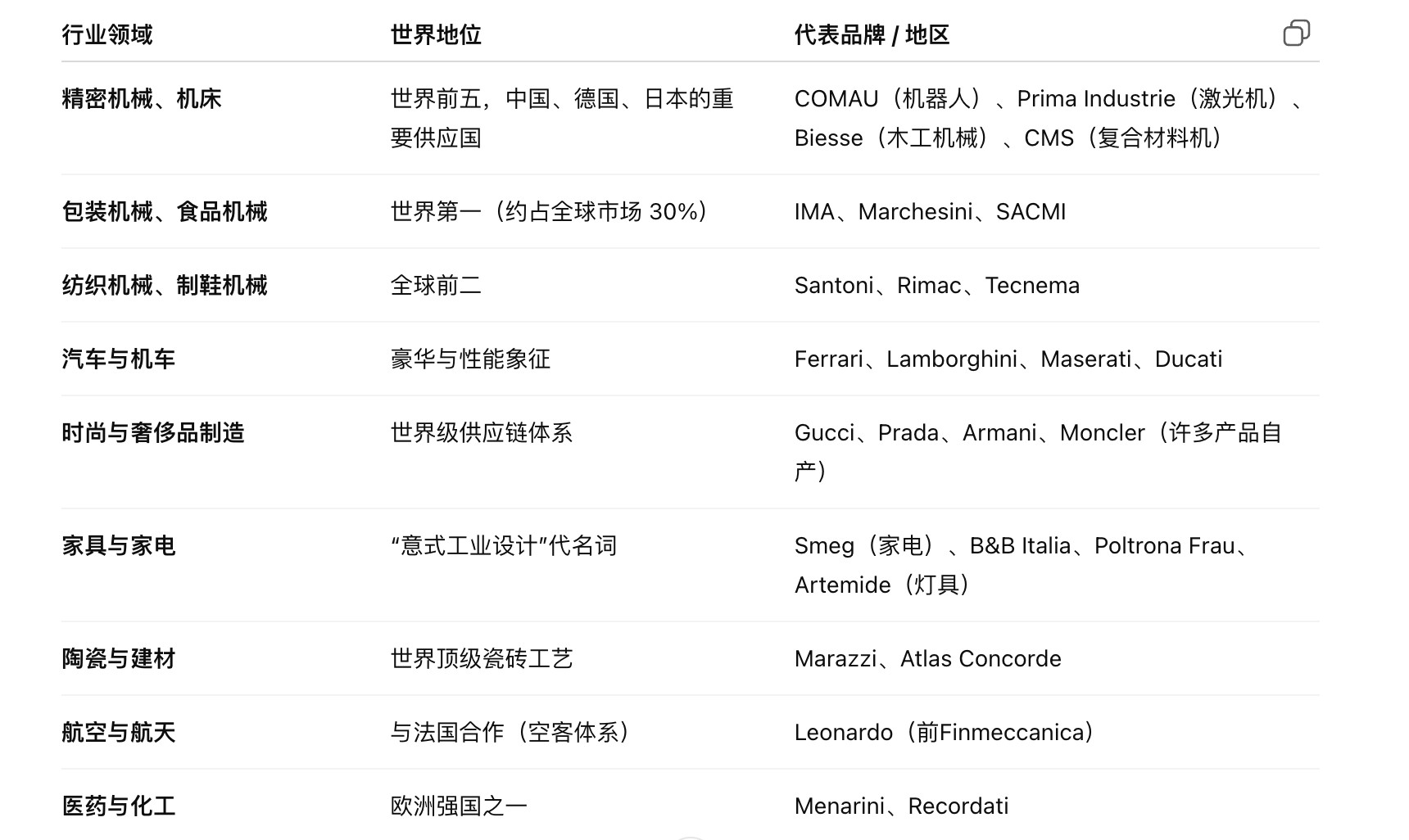 其实，意大利制造业很强。制造业产值在欧洲仅次于德国，与法国、英国相当，是欧盟