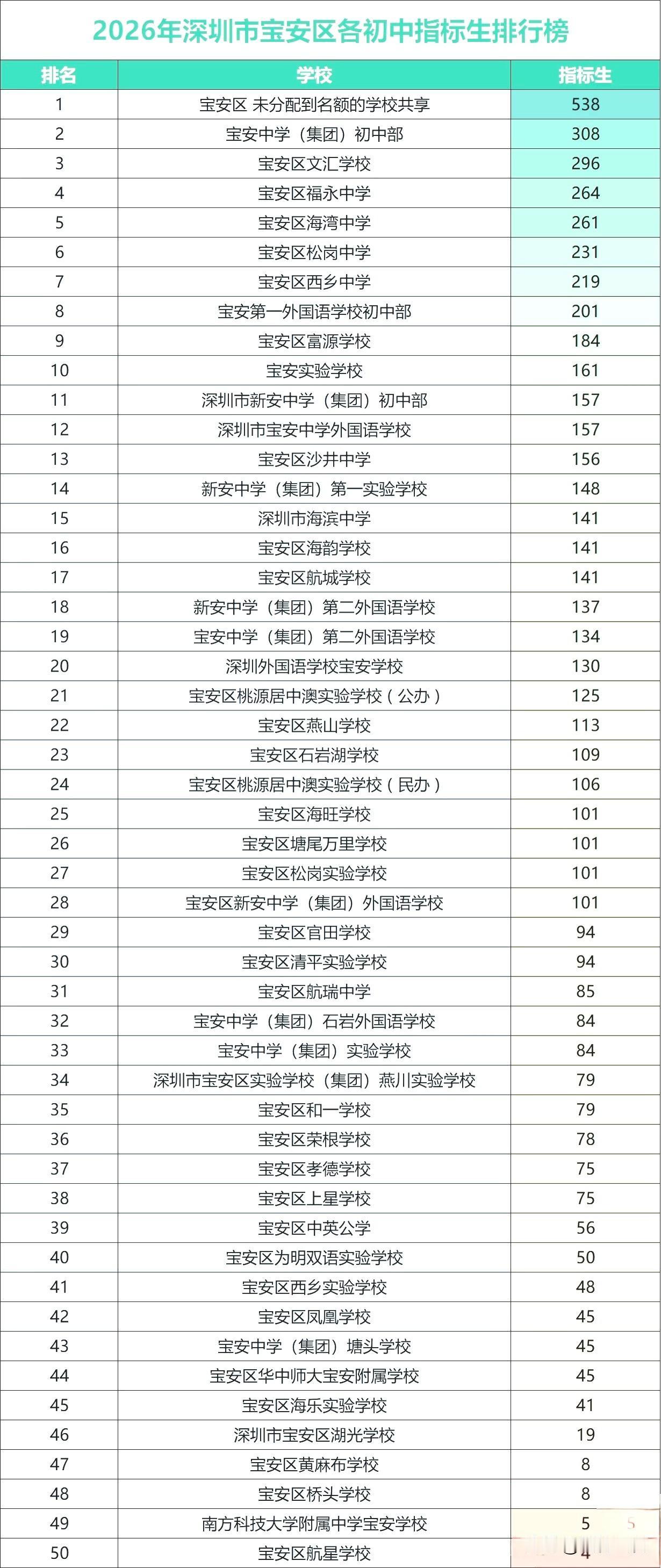2026年中考，宝安区各初中指标分配到校名额曝光，宝中初中部308个名额让其他学