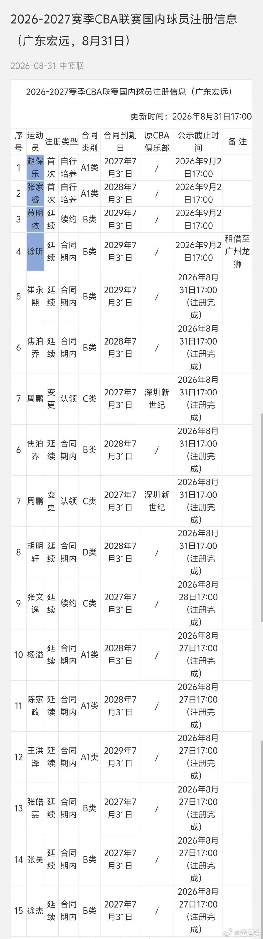 广东宏远国内球员注册名单8.31更新：新增两只升一队的小老虎黄明依续约三年徐昕合同期内​