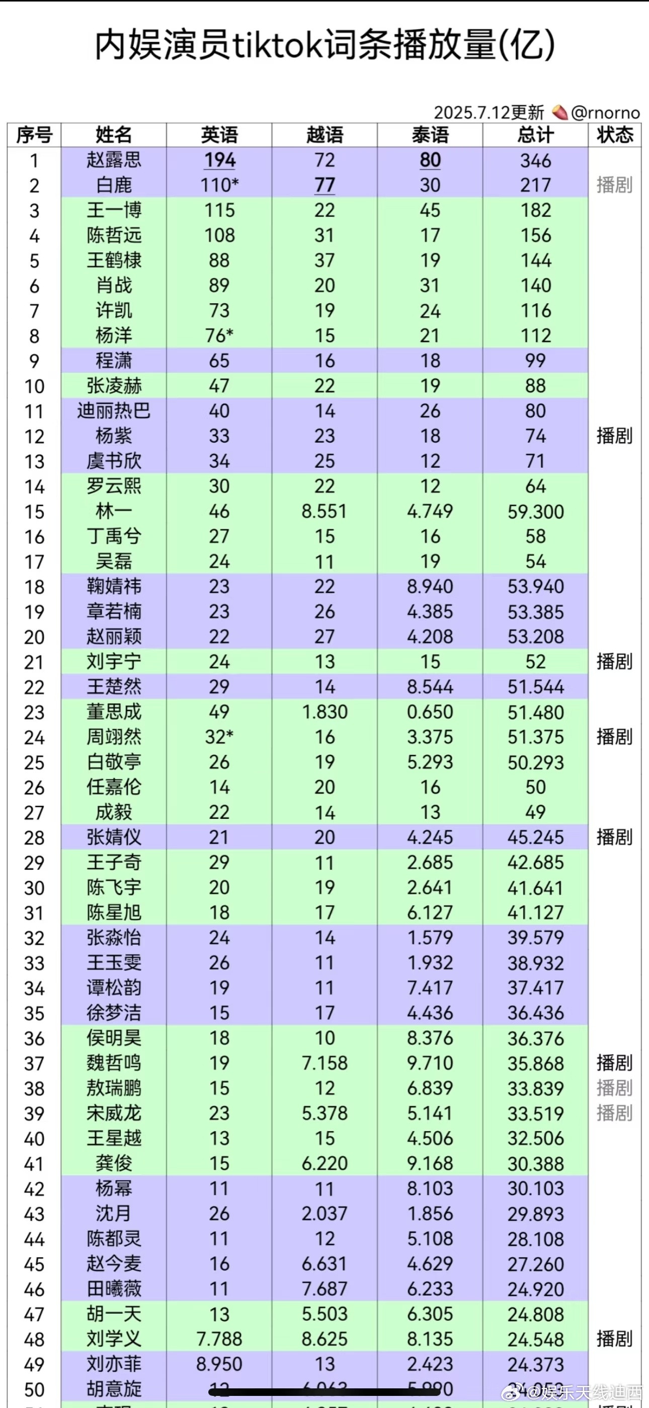 内🐟演员海外抖词条播放量最新排名1赵露思2白鹿3王一博4陈哲远5王鹤