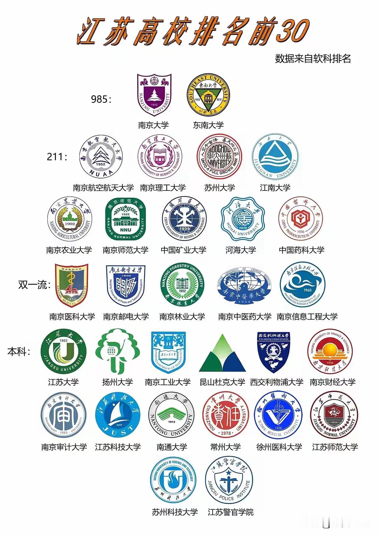江苏一众高校排名前三十的如下，这些大学虽然在江苏，但省内考生想考上却非易事，双一