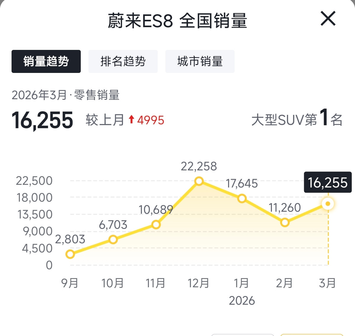 同级销量对比：ES8销量超极氪9X、问界M8/M9、理想L9等所有热门竞品大