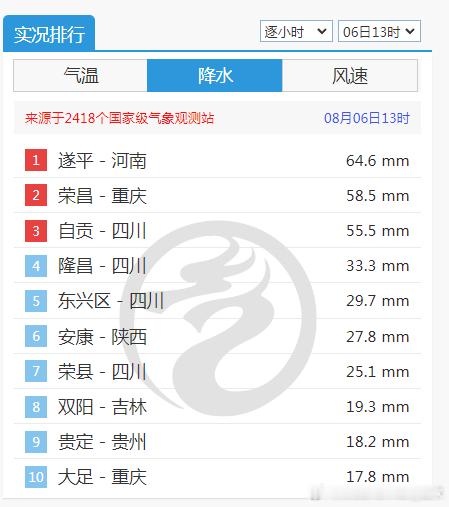 【强降雨和强对流】今天08-14时，我国总体大面上的降水不是很强，但部分地区的单