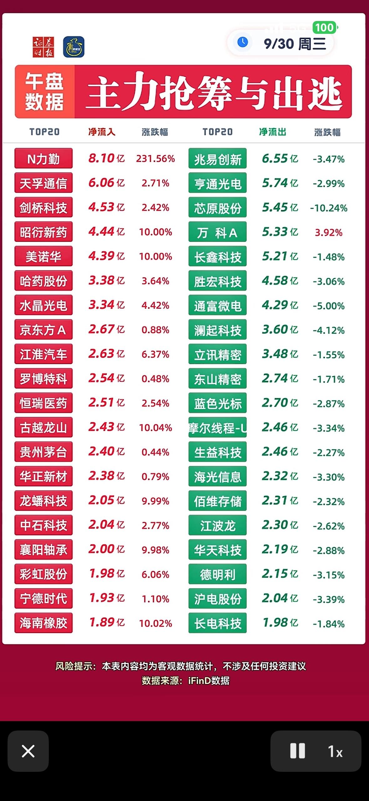 9月30日主力资金抢筹与出逃个股，股市涨跌数据对比，一目了然。9月30日A股
