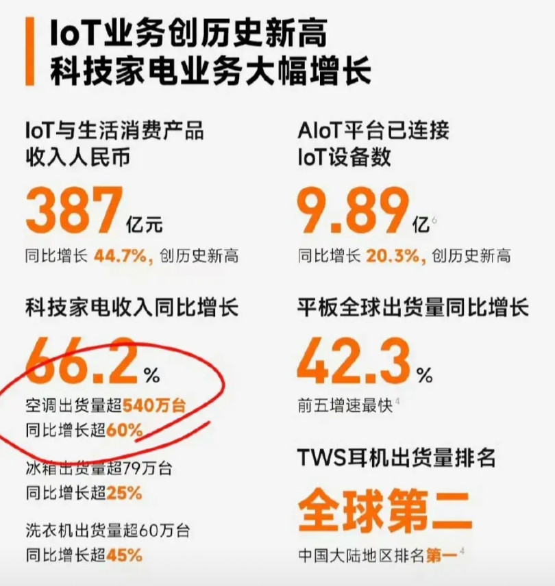 吃饭的时候一个个看财报的数据，瞄到了空调，一瞬间以为我看错了。二季度小米的空