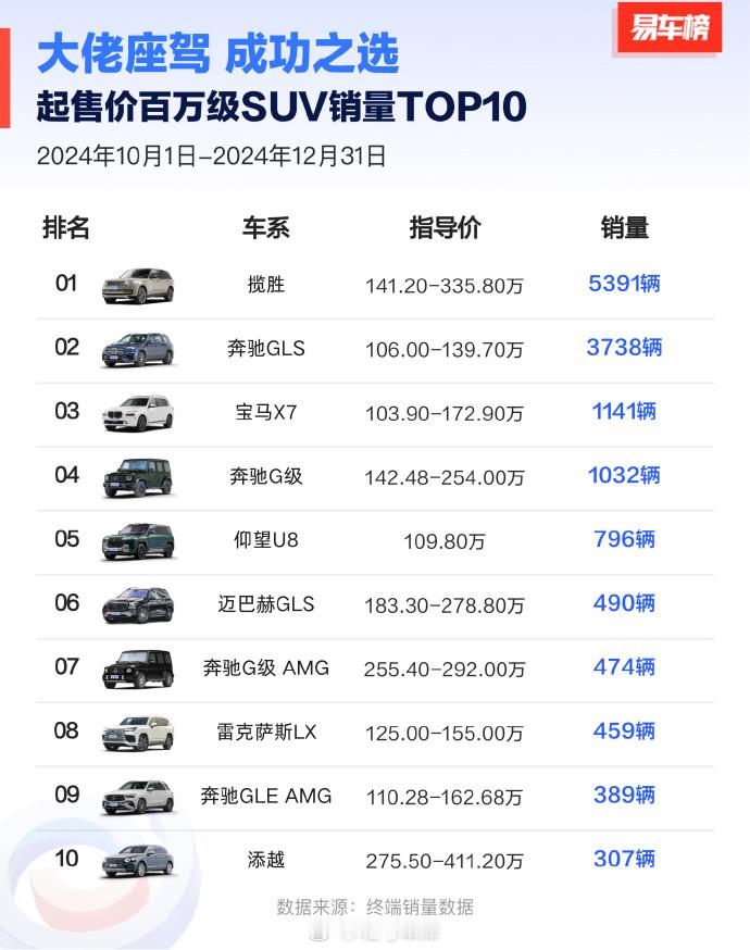 来自易车的起售价百万级豪车销量榜（Q4），分为跑车、SUV、轿车。跑车方面，保时