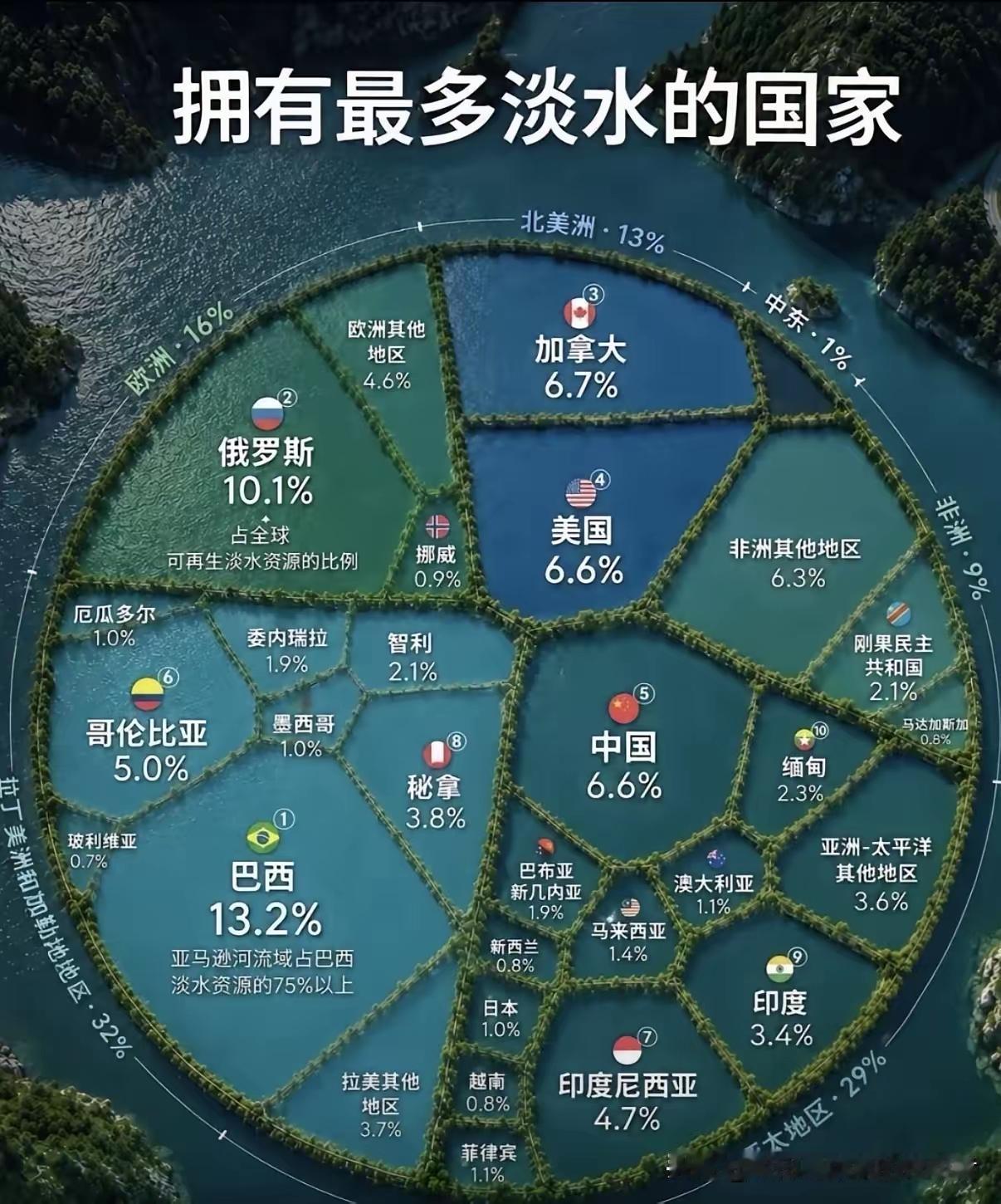 全球淡水资源最多的还真的是这些大国，每一个都是领土大国，俄罗斯，巴西，中国，美国