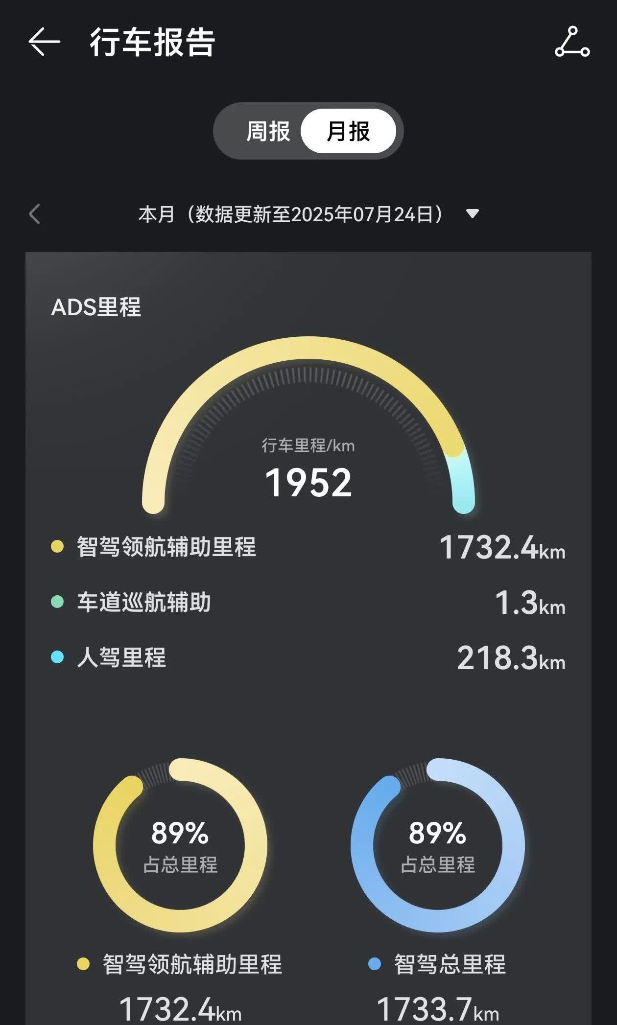 懂车帝这次测试，有一个现象很奇怪，500强高管和米粉出奇的安静，好像事先得到通知